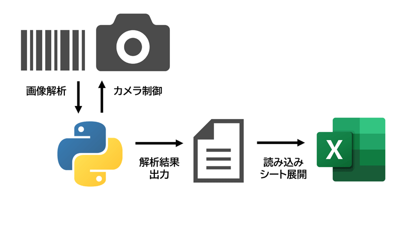 PCのカメラでバーコードを読み取りExcelに取り込む | ExcelとPythonで